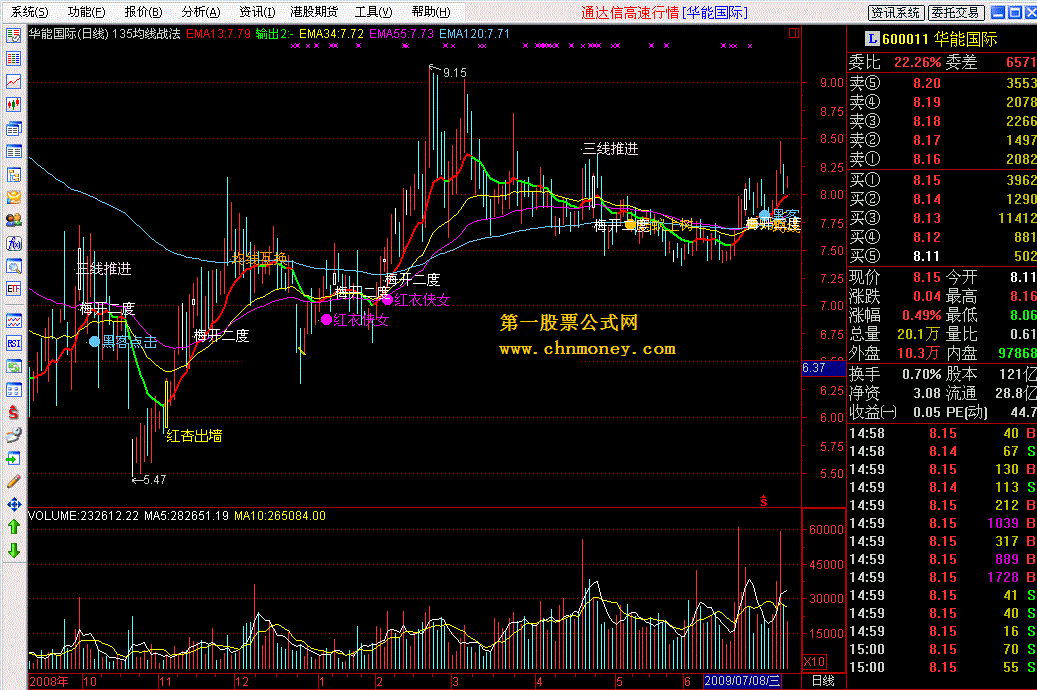 135均线战法