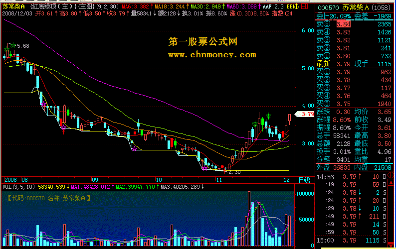 [大智慧飞狐公式解密]红底绿顶