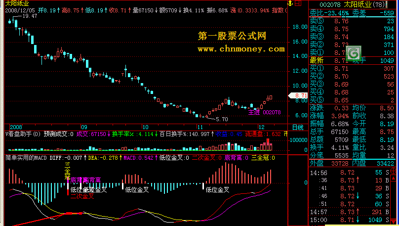 简单实用的macd