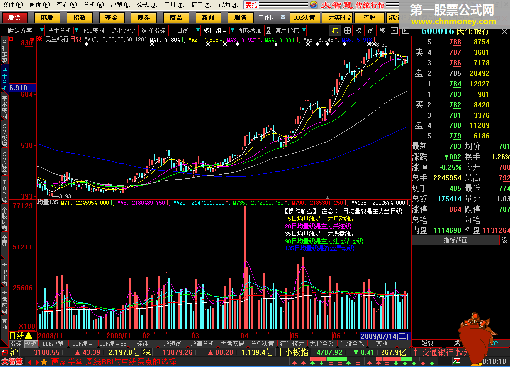 均量135操作线解盘