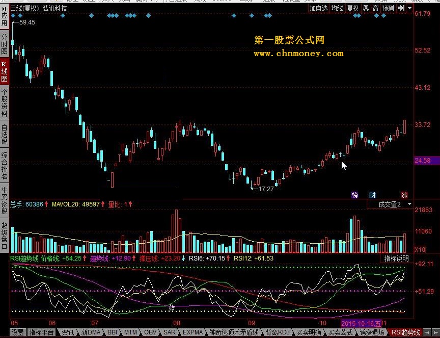 rsi趋势线 趋势买入