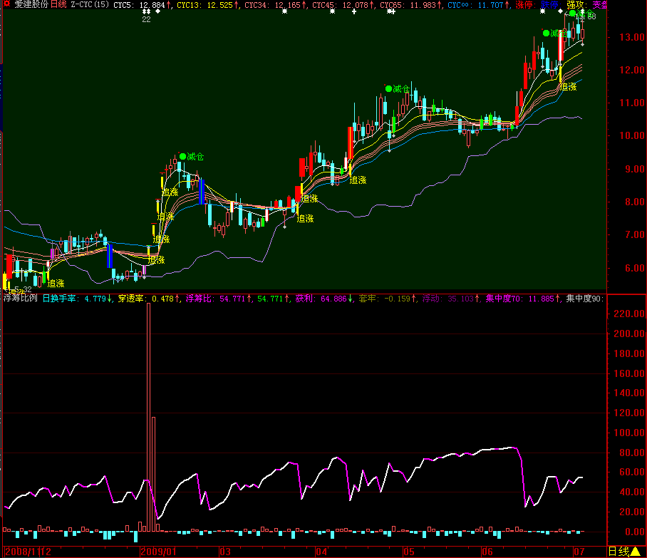 浮筹比例洞悉机构筹码及使用说明（源码）