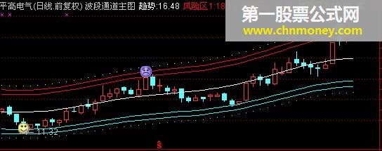 【波段通道主图】（源码）