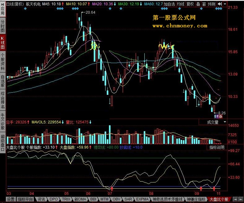 大盘比个股 绝密顶底