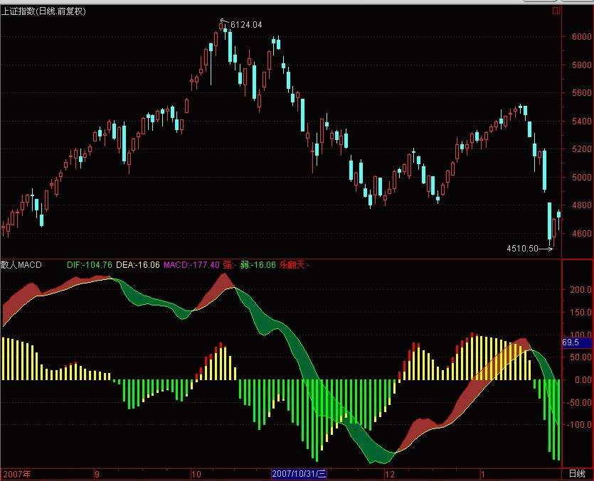 闯荡股市一辈子的自用指标 散人macd（源码）