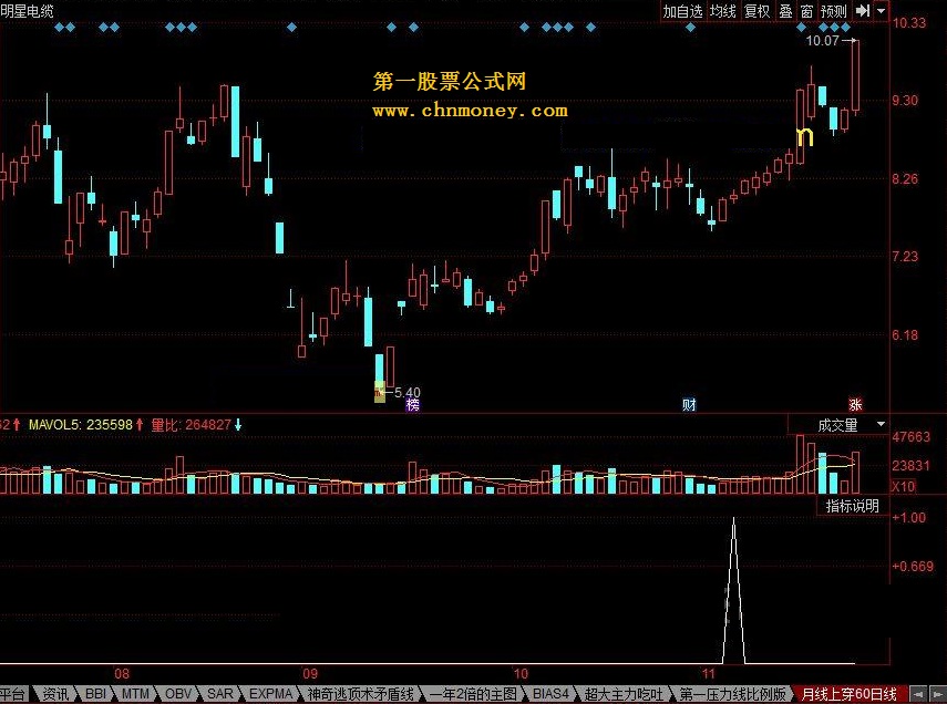 月线上穿60日线