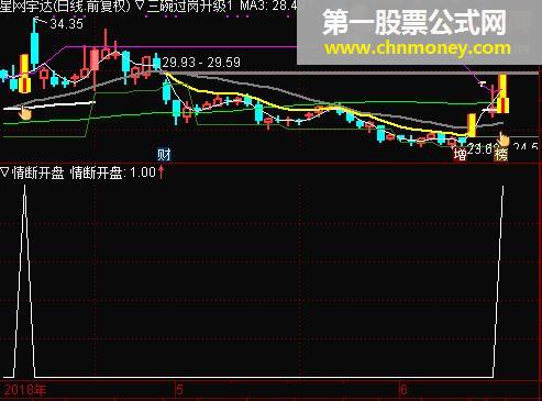 沧海行端午节钜献【开盘情断】准金钻　[通达信　副图　选股　无未来函数]