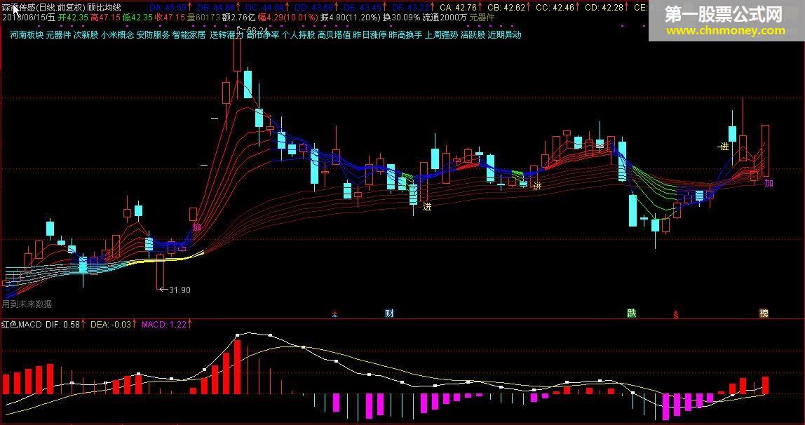 红色macd（kt交易师、通达信、大智慧原码、贴图）