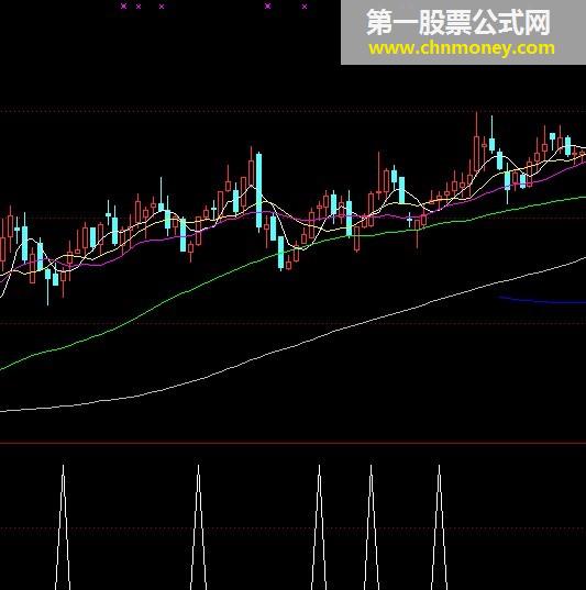 波底选股公式（牛市无敌！熊市一般！）源码