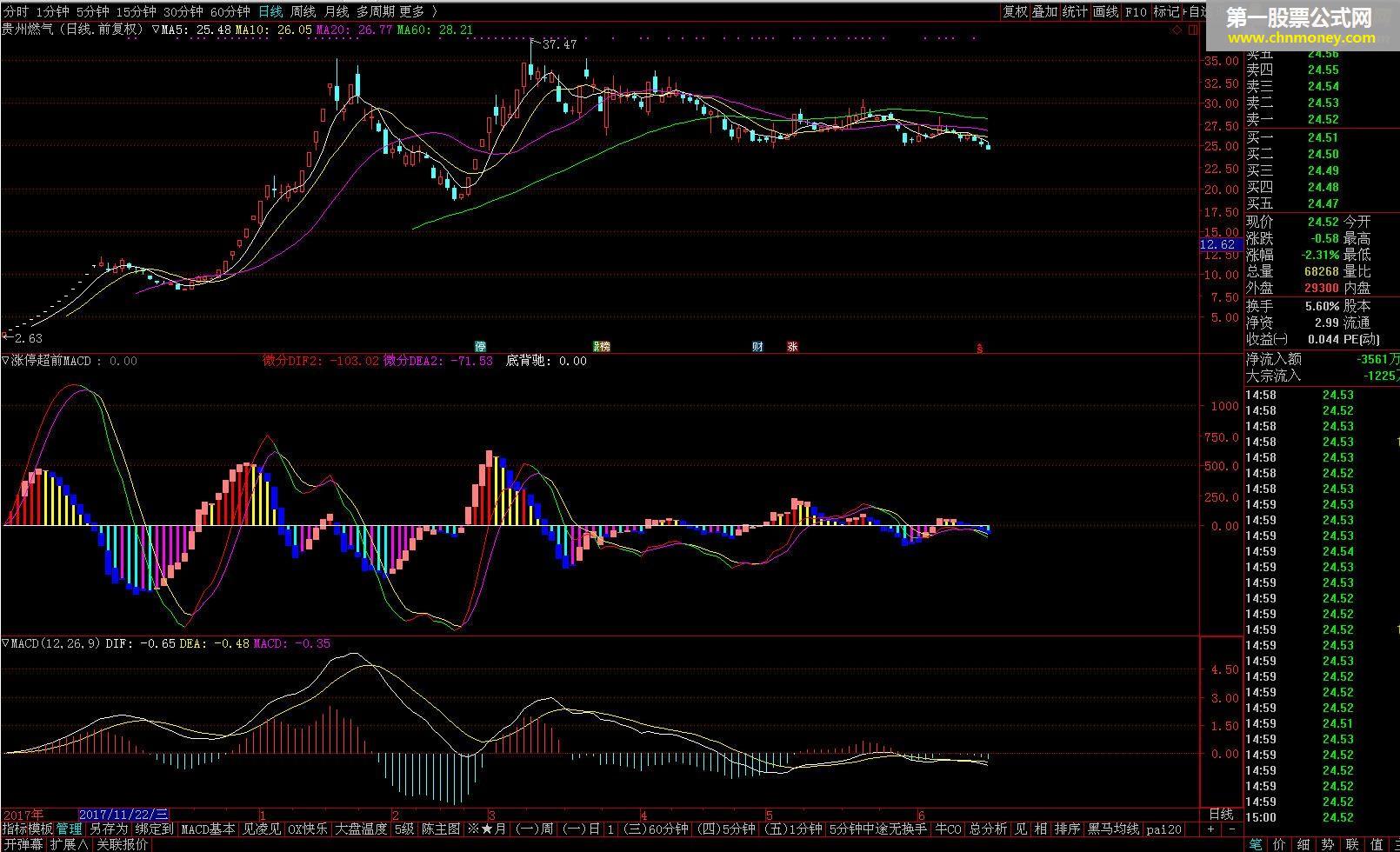 涨跌超前准确macd