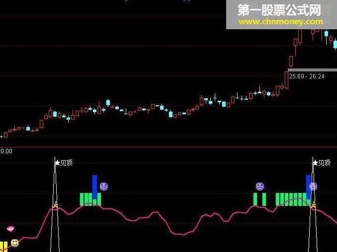 不错见顶指标 判断顶还是很不错的 无未来