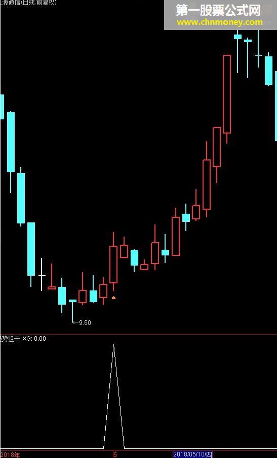强势狙击（源码 副图/选股 通达信 贴图）