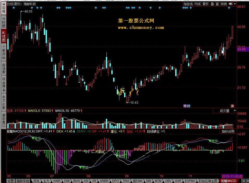 背離macd 波段趋势