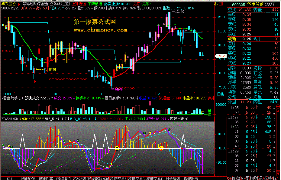 bias+macd