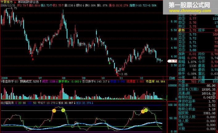 [飞狐大智慧l2指标解密]kdj福到来