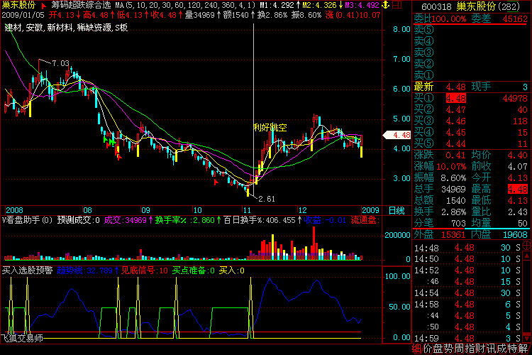 买入选股预警