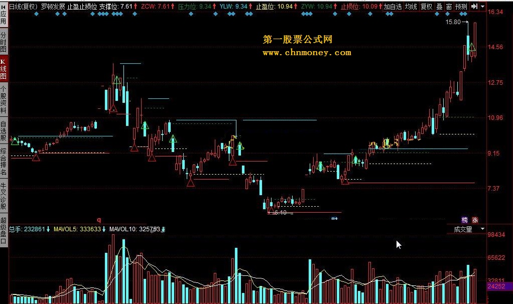 止盈止损位