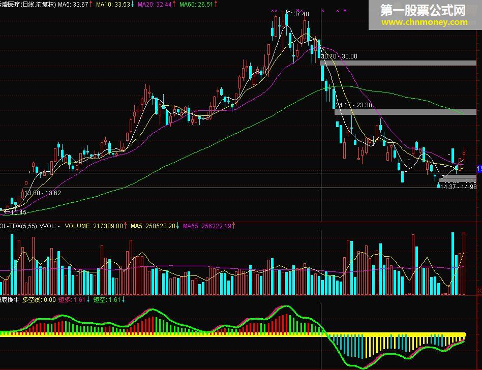 短线多空，macd指标，趋势一目了然