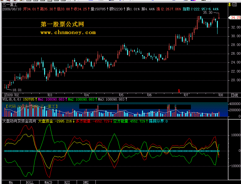 大盘动向及资金流向(通达信)