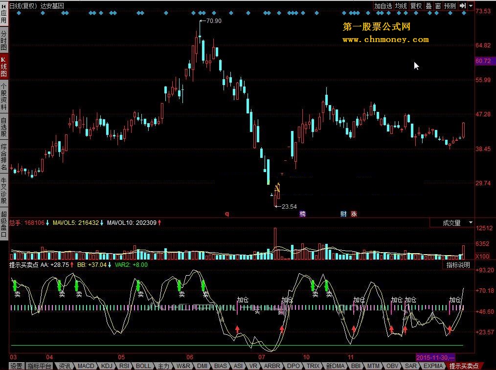 趋势指标，提示买卖点