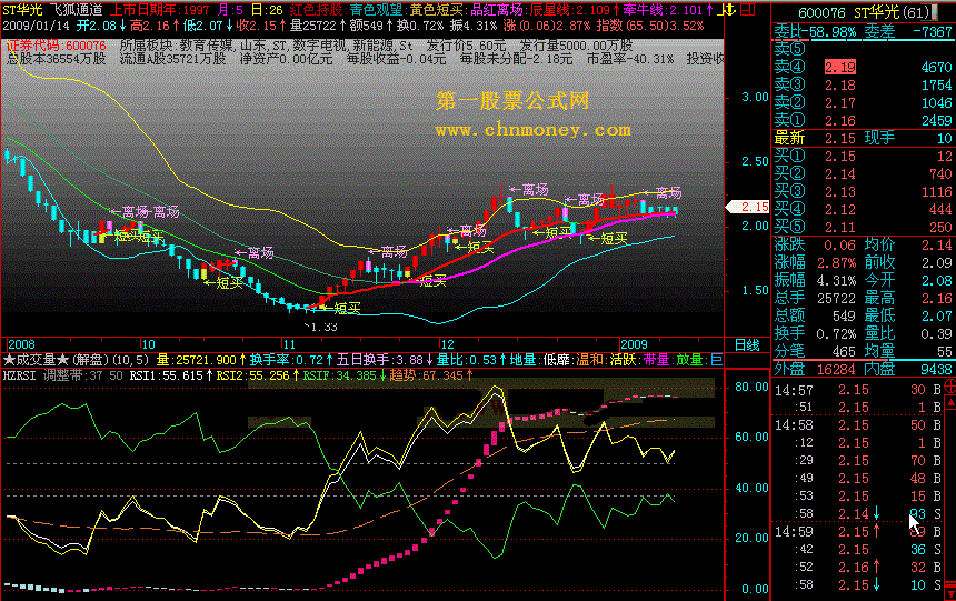 hzrsi关注调整带内ｒｓｉ１和ｒｓｉｆ的粘合