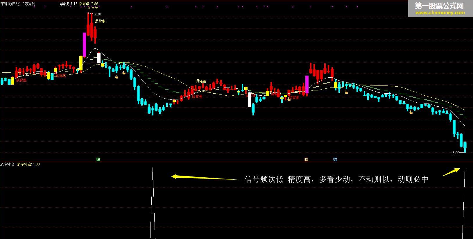 千万复利：年入2800万见证实力 老庄抄底 无未来 精度高