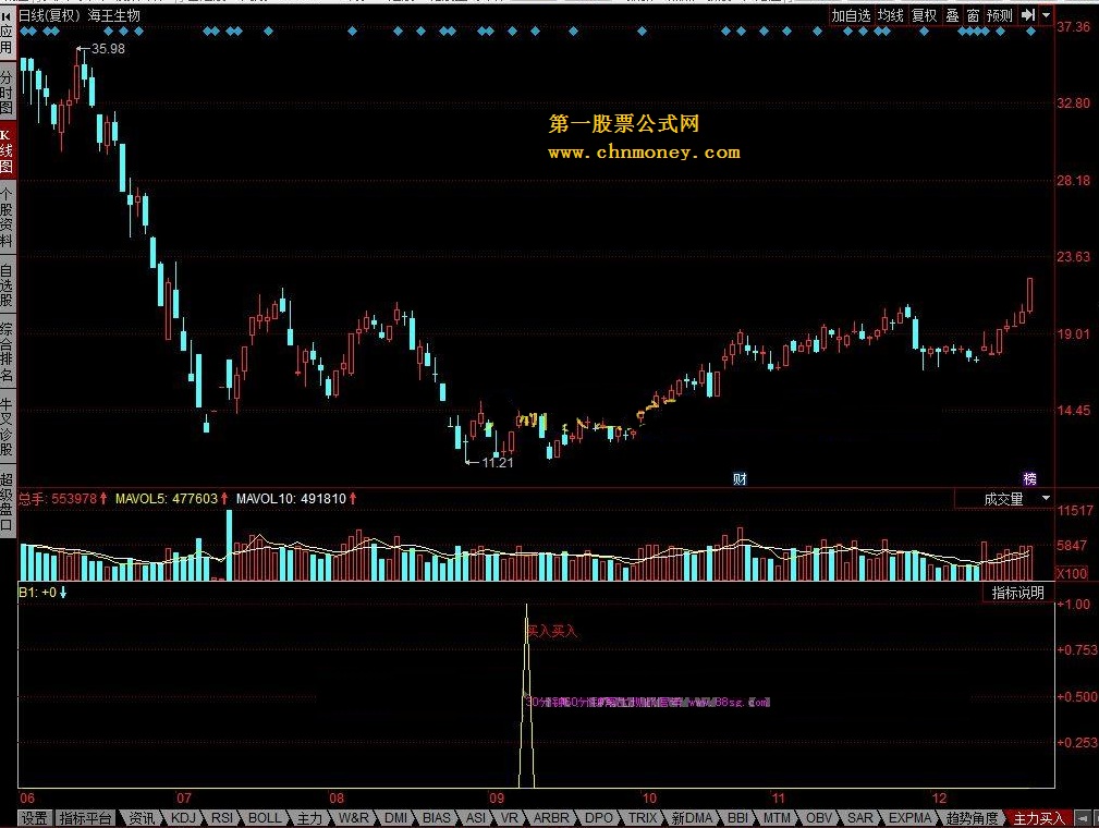 主力买入 主力喜欢这个信号，参考大盘板块成交量做