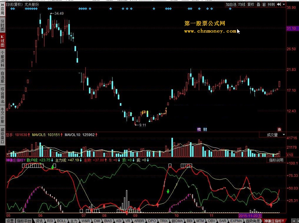 神赚庄指标 红线上穿买入