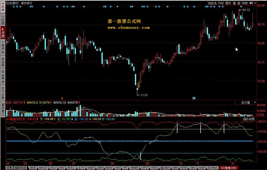 gg鬼鬼分时 这是一个分时指标，有量变的过程，抓住最低点。