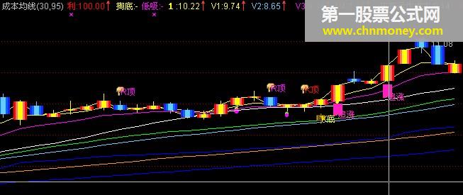 成本均线主图，加入大量顶底背离（源码）