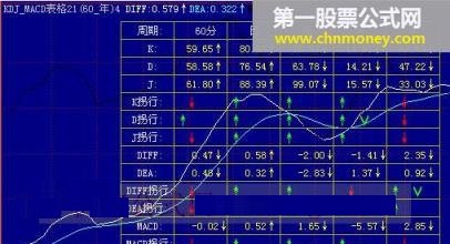 kdj_macd表格21(60_年)4中长线