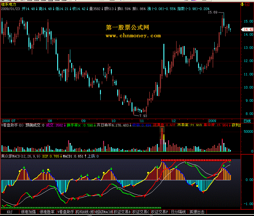 集众家macd