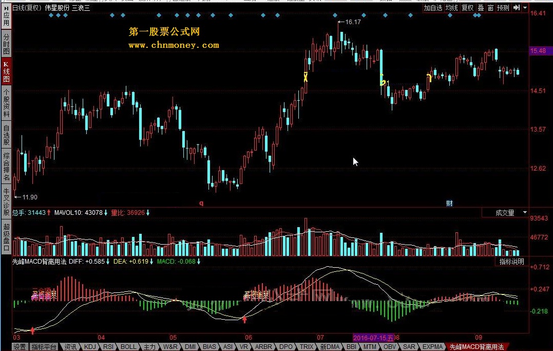 先峰macd背离用法