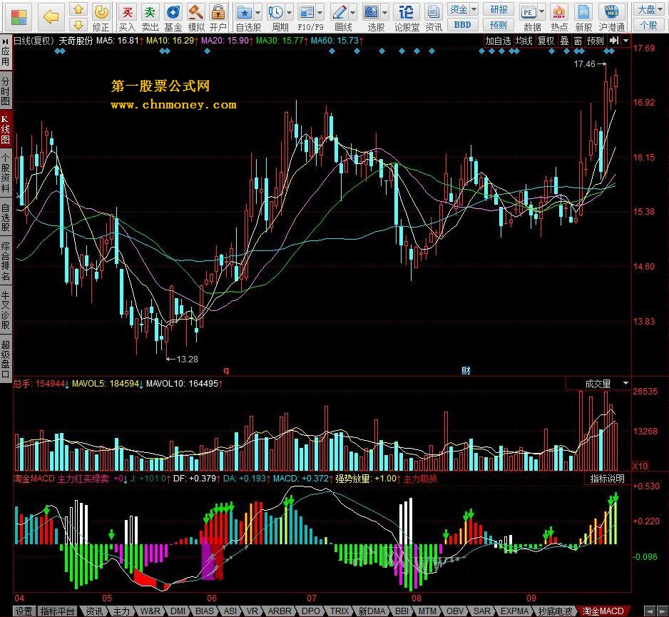 淘金macd