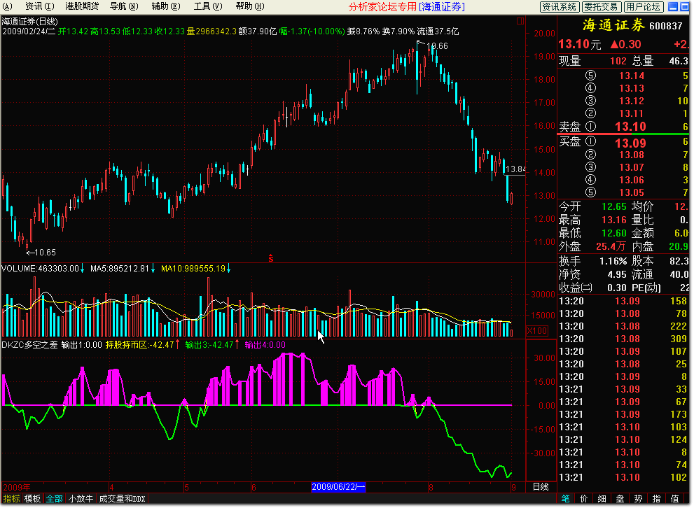 dkzc多空之差（适用通达信，大智慧软件）