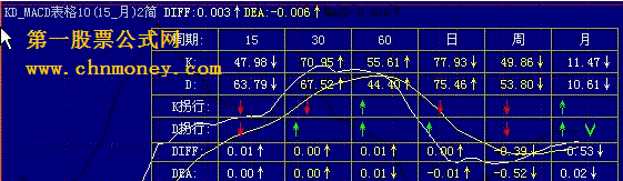 kd_macd表格10(15_月)2简