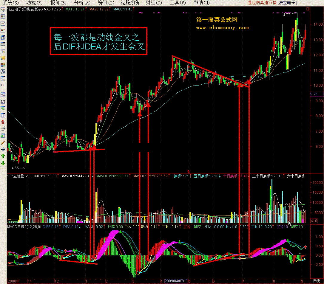 实战指标之自用优化macd(并附月线看大盘)(源码)