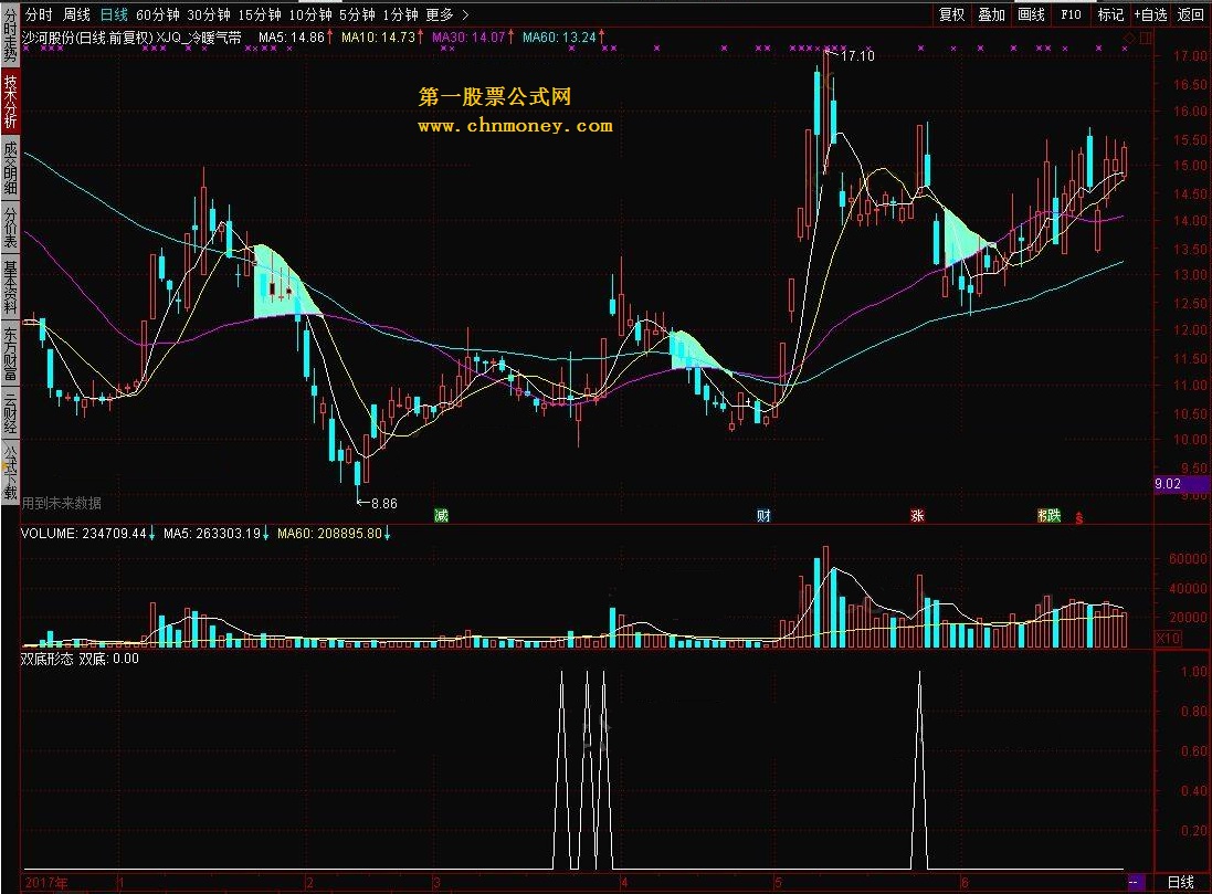 双底形态副图和选股