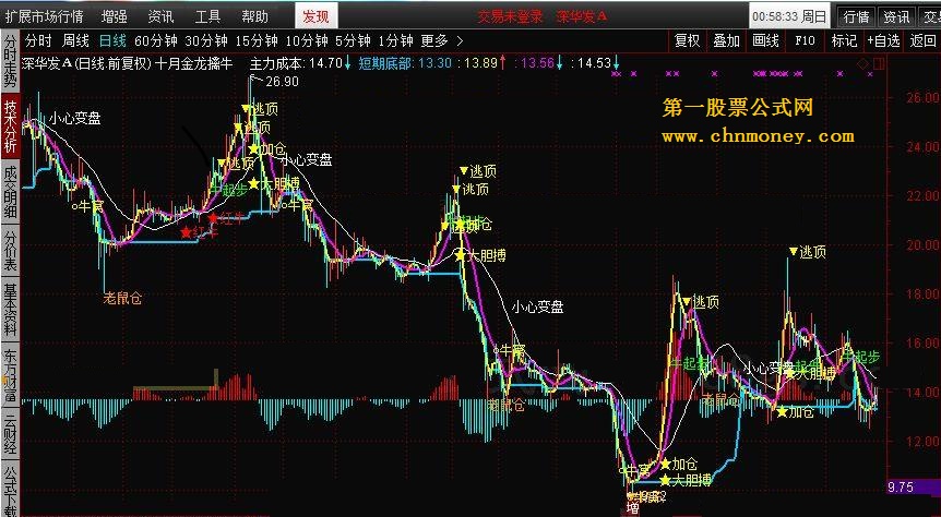 十月金龙擒牛（主图叠加macd）