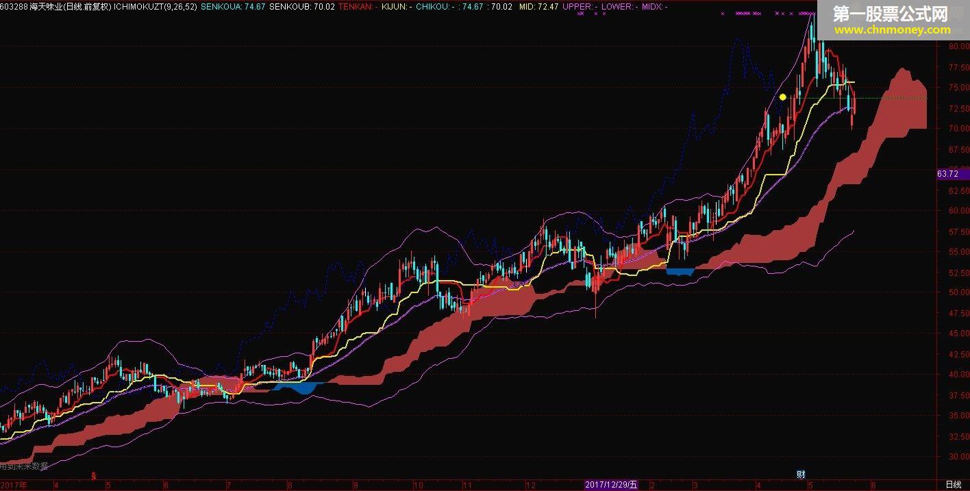 最好的 ichimoku + boll 一目均衡 布林叠加（明码）