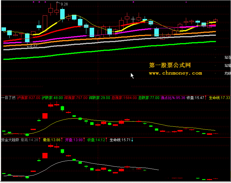 一目了然 资金大趋势（源码）