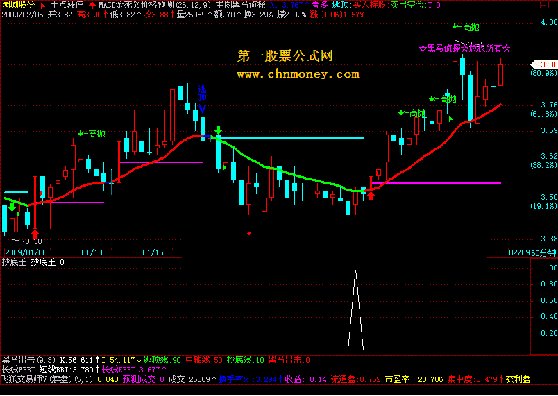 1日收益3%成功率90.43%(绝无未来),选股指标:抄底王