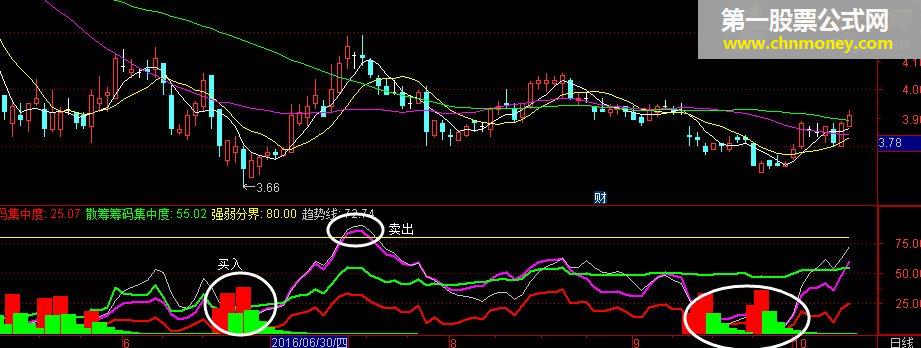 洞察主力动向，主力洗盘 （通达信副图，附图。绝无未来函数）