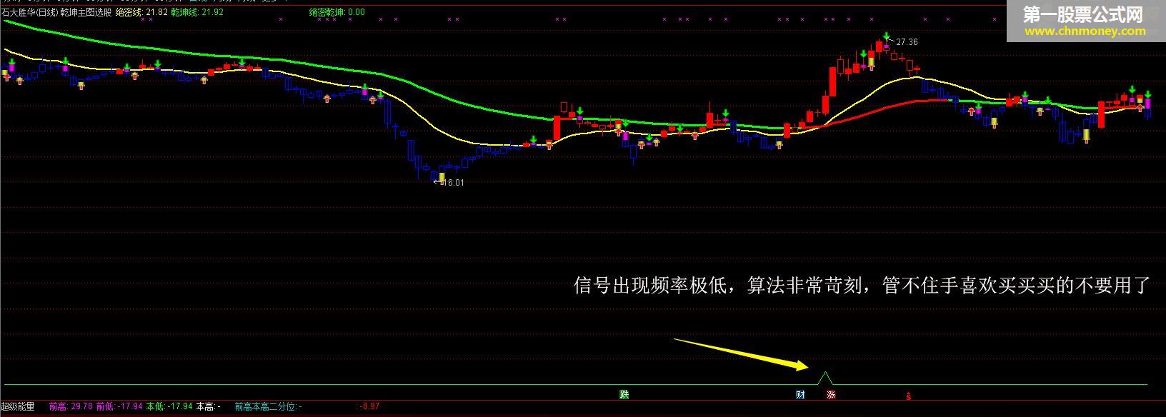 2888vip指标 奉献精品 绝密乾坤线【抓牛指标、源码、{选股，主图于一体}、说明】