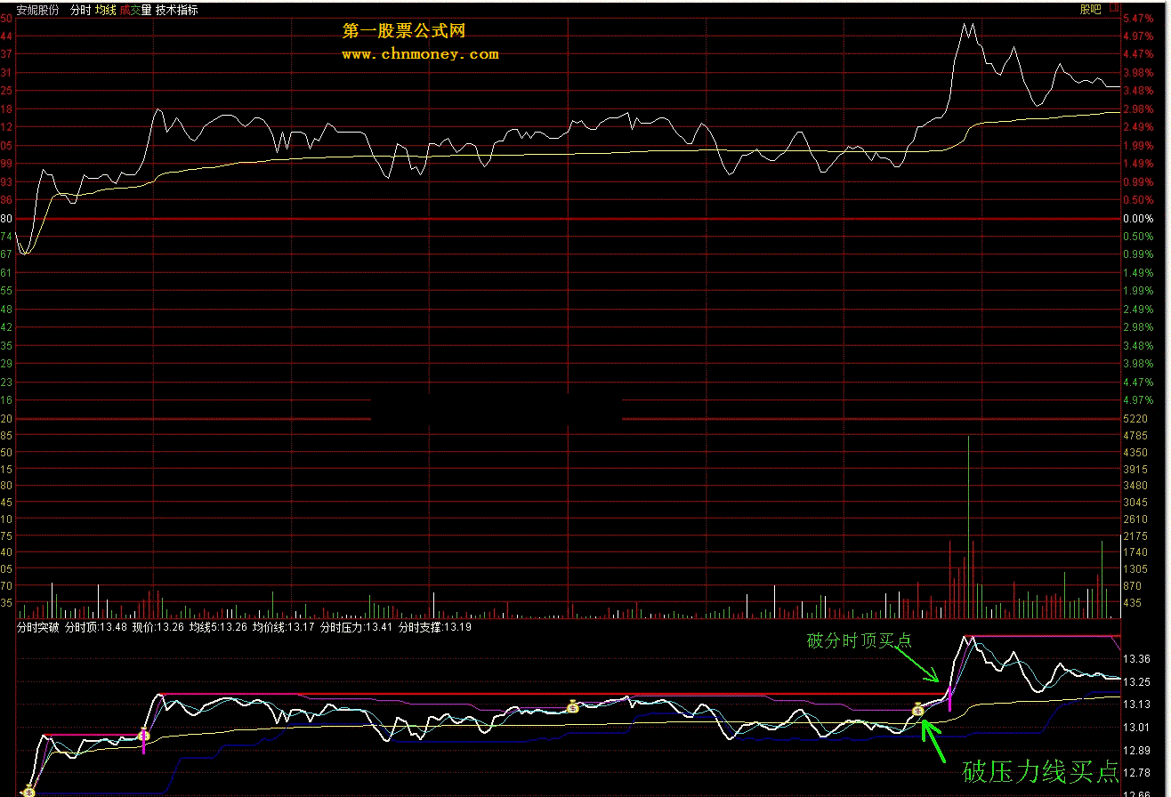 通达信"分时突破"改进指标.新叠加macd指标(源码)