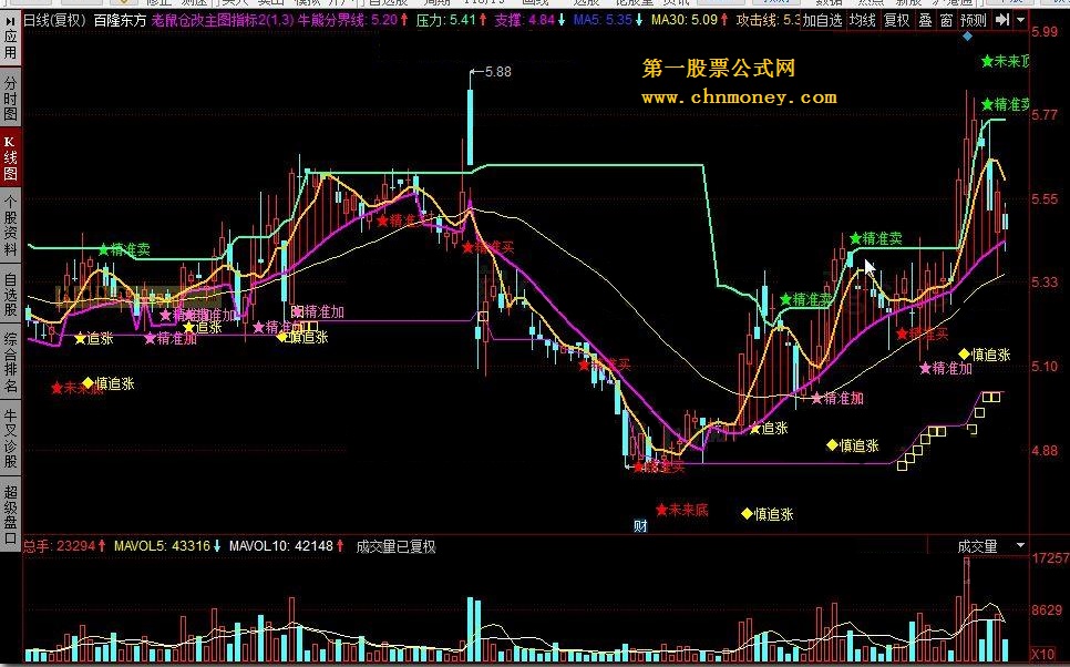 老鼠仓改主图指标