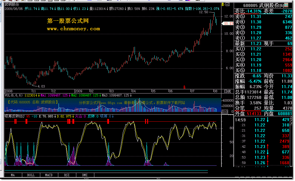吸筹反转kdj(通达信)