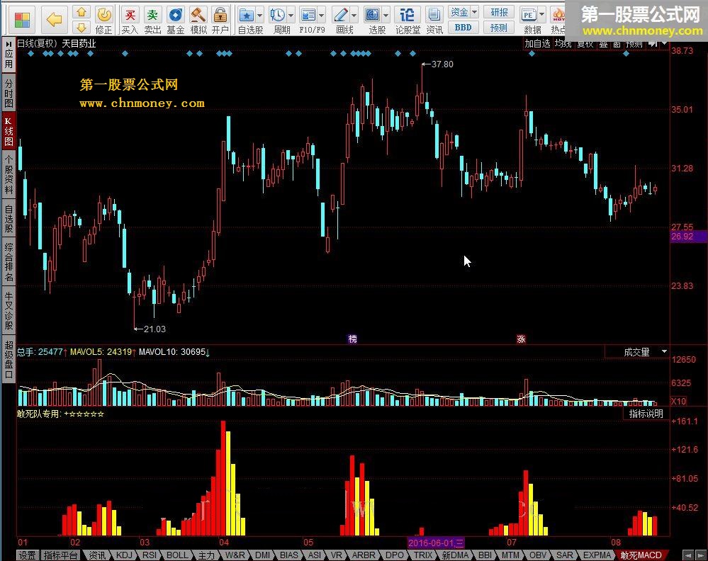 敢死macd 追高专用指标，成功率很高，是难得的赚钱神器啊！