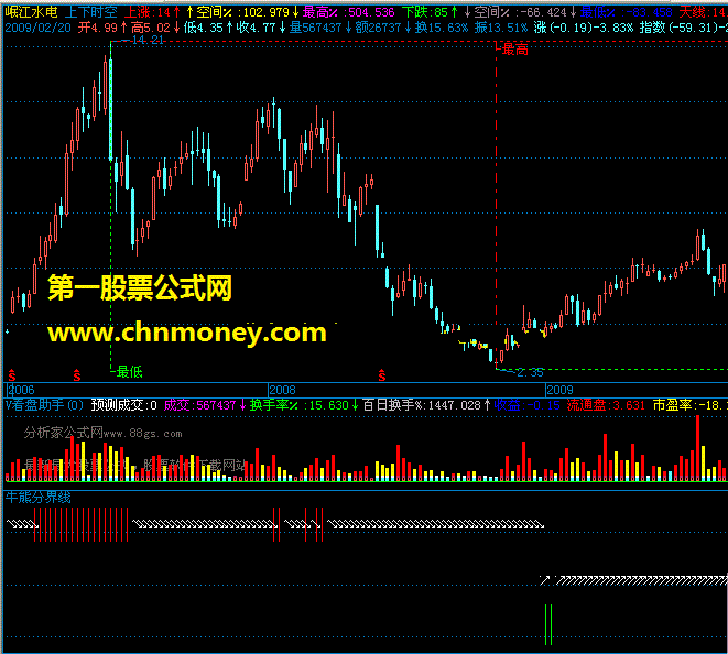 牛熊分界线（通达信）