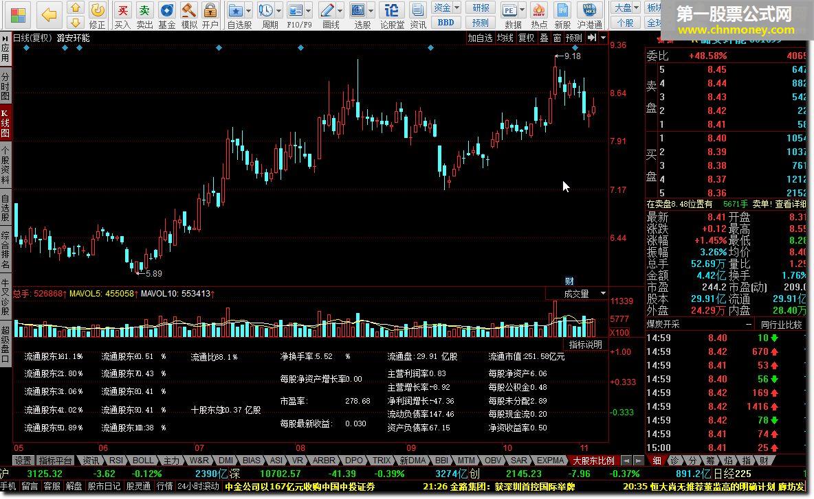 大股东比例，十大股东占比，基本面分析不可缺少，可以看出净换手率